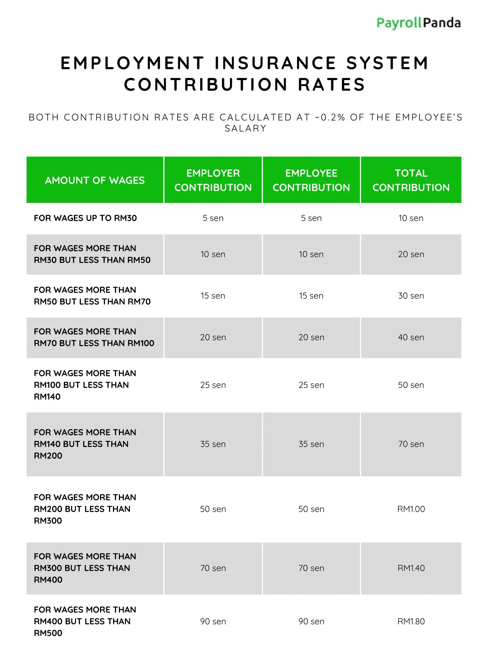 EIS contribution rates in Malaysia poster