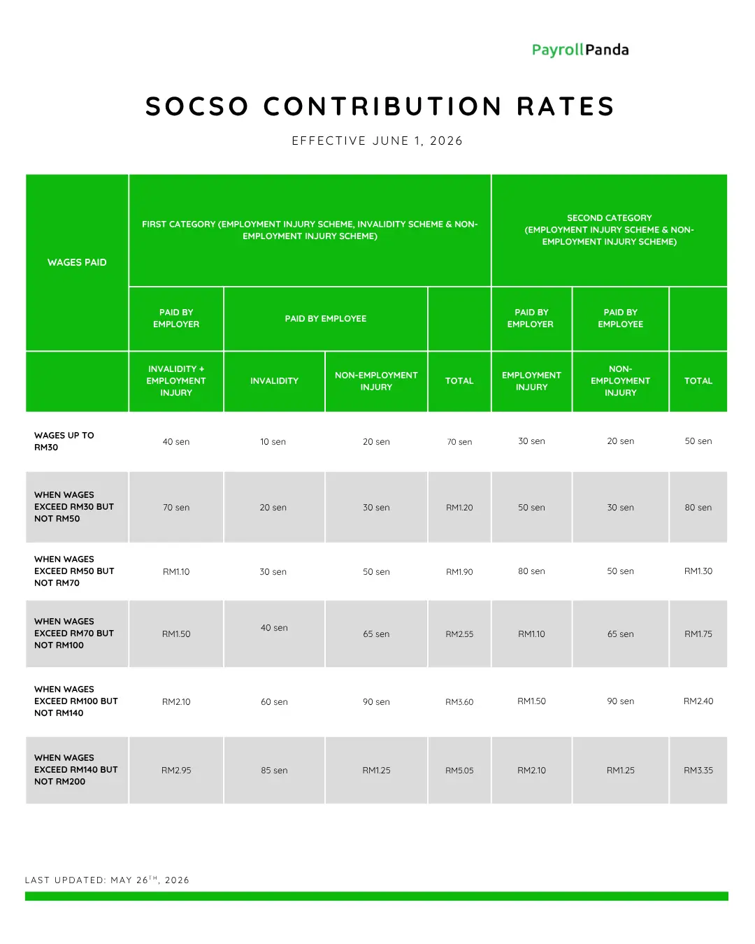 SOCSO contribution rates in Malaysia (includes the new non-employment injury contributions)