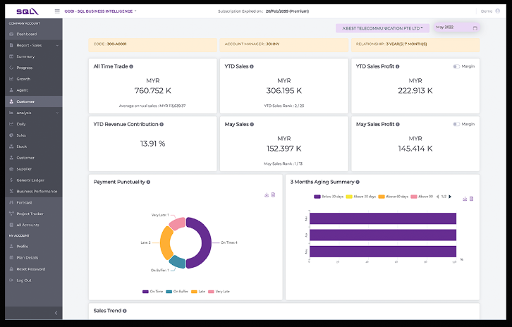 SQL Business Intelligence Dashboard