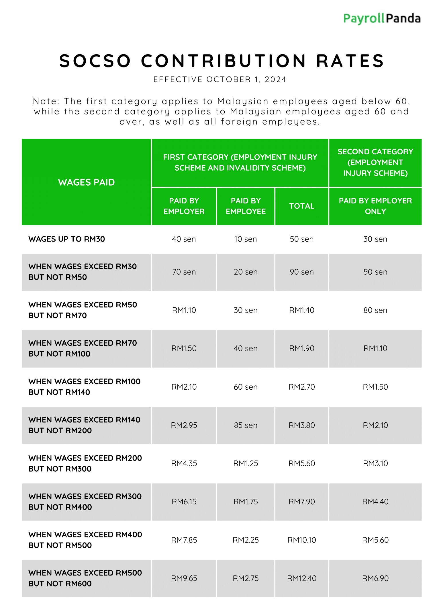 poster for SOCSO rates in Malaysia