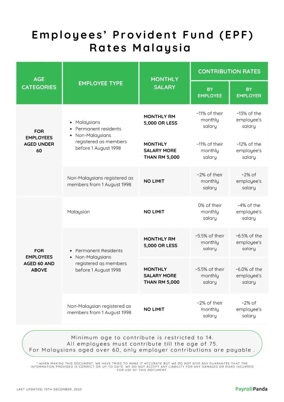 poster for epf contribution rates in malaysia for 2025